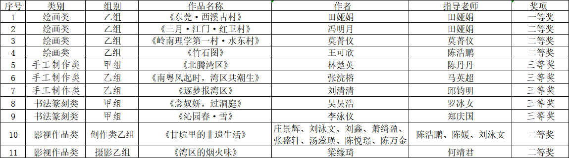 喜报｜载誉而归！我校在第五届粤...